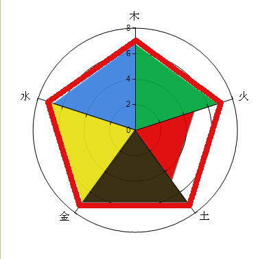 成功开运网免费排八字五行能量图