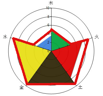 成功开运网免费排八字元宝形五行能量图