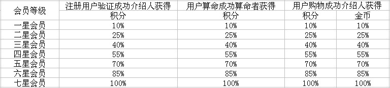 成功开运网“会员等级有什么用”