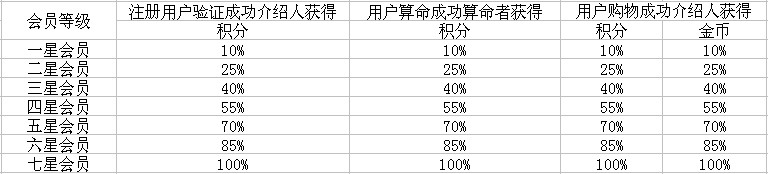 成功开运网“会员等级有什么用”